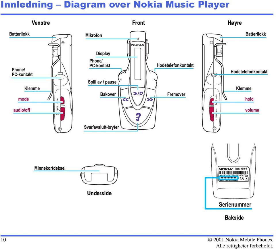 Hodetelefonkontakt Spill av / pause Klemme Klemme mode Bakover Fremover hold