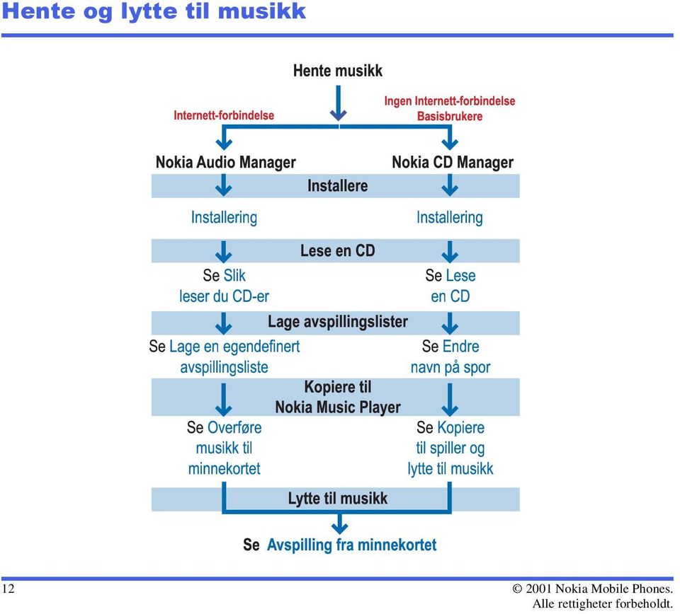 avspillingslister Se Lage en egendefinert Se Endre avspillingsliste navn på spor Kopiere til Nokia Music Player Se