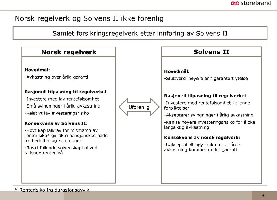 kapitalkrav for mismatch av renterisiko* gir økte pensjonskostnader for bedrifter og kommuner -Raskt fallende solvenskapital ved fallende rentenivå Uforenlig Rasjonell tilpasning til regelverket