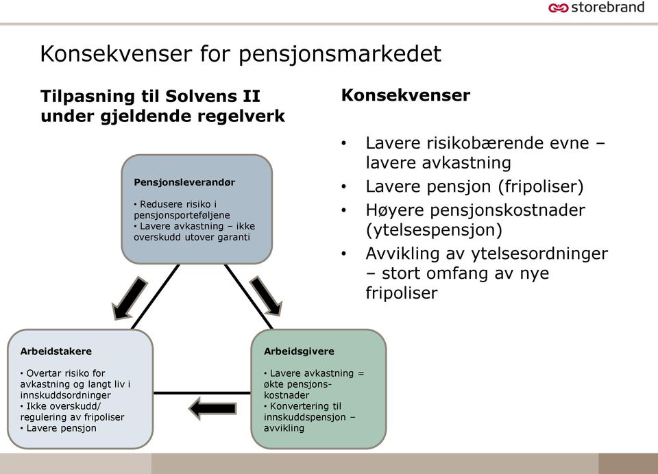 (ytelsespensjon) Avvikling av ytelsesordninger stort omfang av nye fripoliser Arbeidstakere Overtar risiko for avkastning og langt liv i