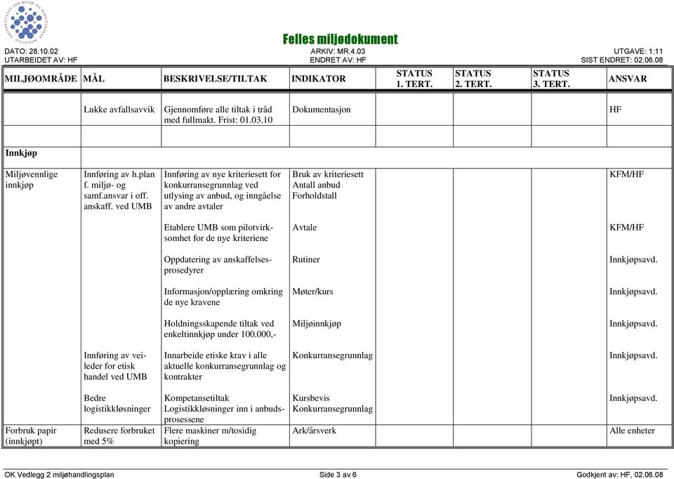 ved UMB Innføring av nye kriteriesett for konkurransegrunnlag ved utlysing av anbud, og inngåelse av andre avtaler Bruk av kriteriesett Antall anbud Forholdstall KFM/ Etablere UMB som pilotvirksomhet