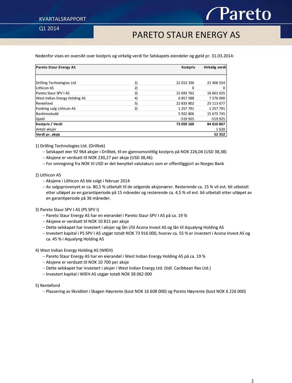 4) 6 857 588 7 276 000 Rentefond 5) 22 833 802 23 113 677 Fordring salg Lithicon AS 2) 1 257 791 1 257 791 Bankinnskudd 5 922 806 15 675 745 Gjeld -519 925-519 925 Kostpris / Verdi 73 059 160 84 810