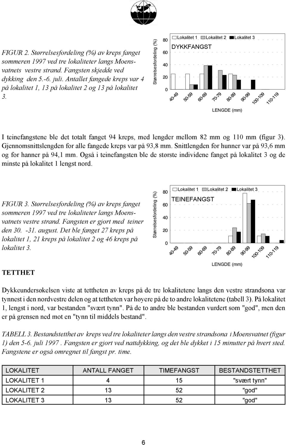 Størrelsesfordeling (%) Lokalitet 1 Lokalitet 2 Lokalitet 3 DYKKFANGST LENGDE (mm) I teinefangstene ble det totalt fanget 94 kreps, med lengder mellom 82 mm og 110 mm (figur 3).