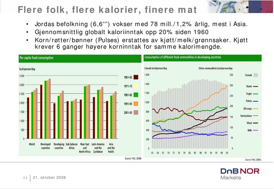 Gjennomsnittlig globalt kaloriinntak opp % siden 196 Korn/røtter/bønner