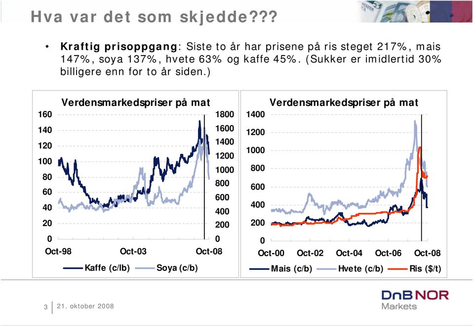 kaffe 45%. (Sukker er imidlertid 3% billigere enn for to år siden.