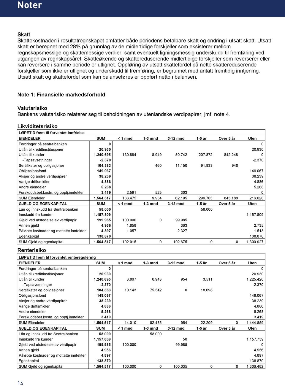 ved utgangen av regnskapsåret. Skatteøkende og skattereduserende midlertidige forskjeller som reverserer eller kan reversere i samme periode er utlignet.