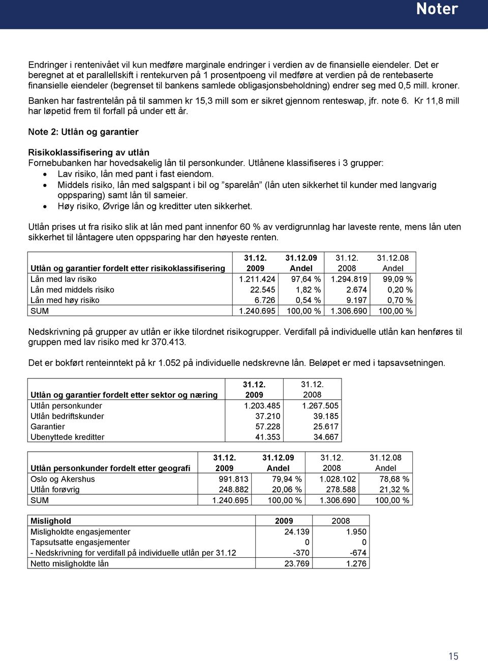 med 0,5 mill. kroner. Banken har fastrentelån på til sammen kr 15,3 mill som er sikret gjennom renteswap, jfr. note 6. Kr 11,8 mill har løpetid frem til forfall på under ett år.