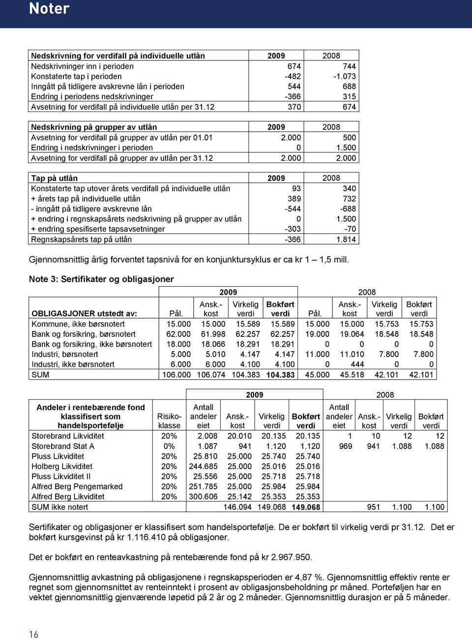 12 370 674 Nedskrivning på grupper av utlån 2009 2008 Avsetning for verdifall på grupper av utlån per 01.01 2.000 500 Endring i nedskrivninger i perioden 0 1.