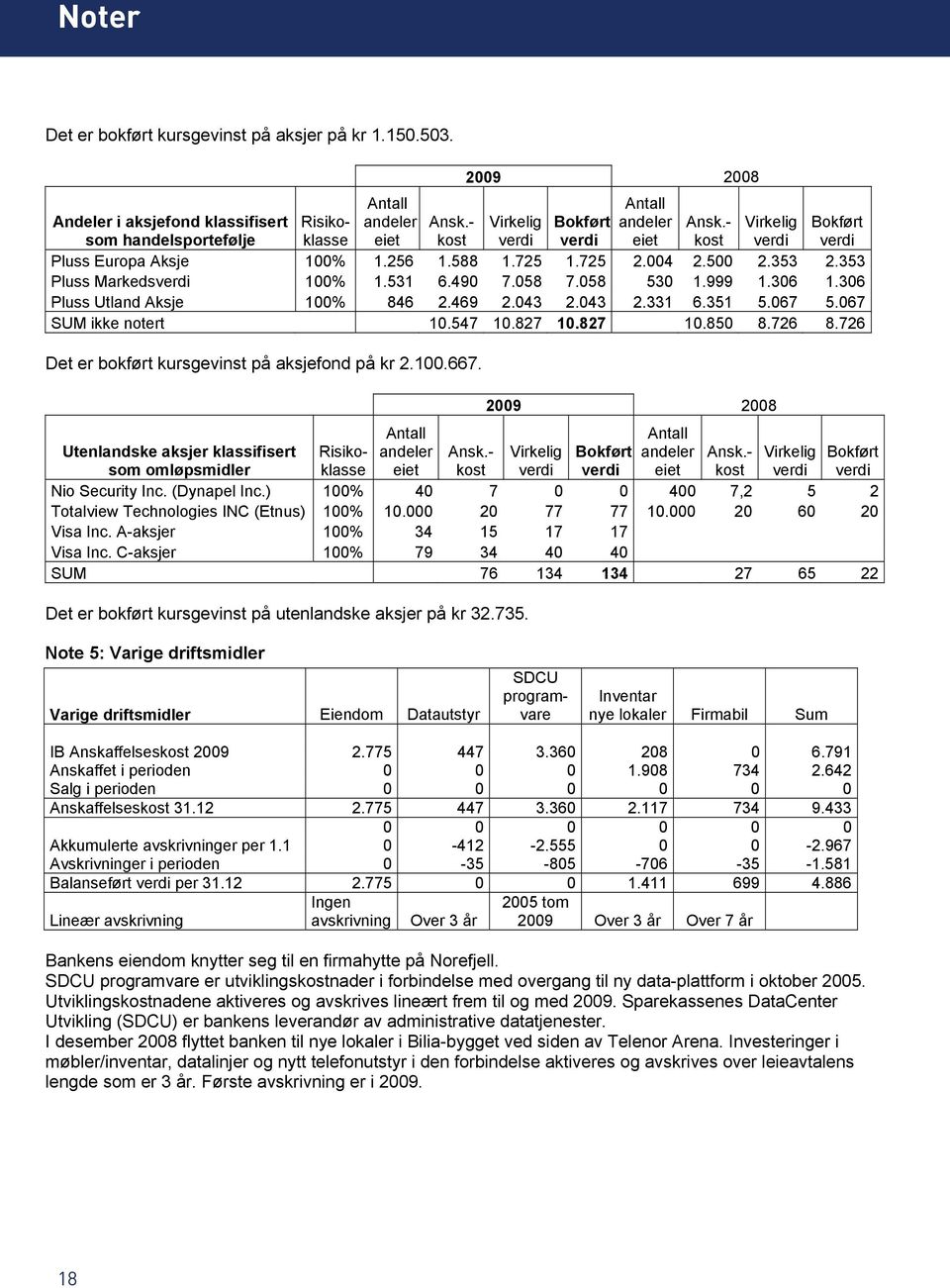 - Virkelig Bokført som handelsportefølje kost verdi verdi kost verdi verdi Pluss Europa Aksje 100% 1.256 1.588 1.725 1.725 2.004 2.500 2.353 2.353 Pluss Markedsverdi 100% 1.531 6.490 7.058 7.