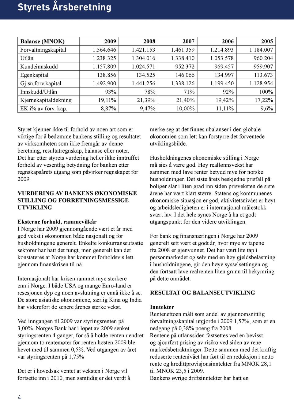 954 Innskudd/Utlån 93% 78% 71% 92% 100% Kjernekapitaldekning 19,11% 21,39% 21,40% 19,42% 17,22% EK i% av forv. kap.