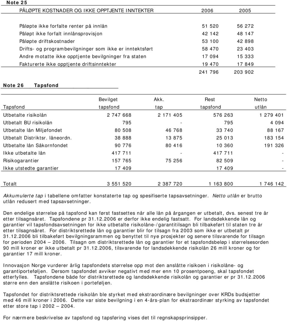 241 796 203 902 Note 26 Tapsfond Bevilget Akk.