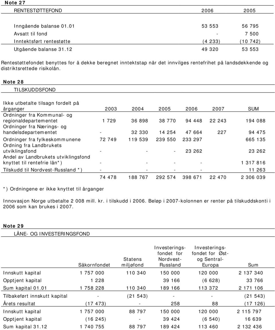 Note 28 TILSKUDDSFOND Ikke utbetalte tilsagn fordelt på årganger 2003 2004 2005 2006 2007 SUM Ordninger fra Kommunal- og regionaldepartementet 1 729 36 898 38 770 94 448 22 243 194 088 Ordninger fra