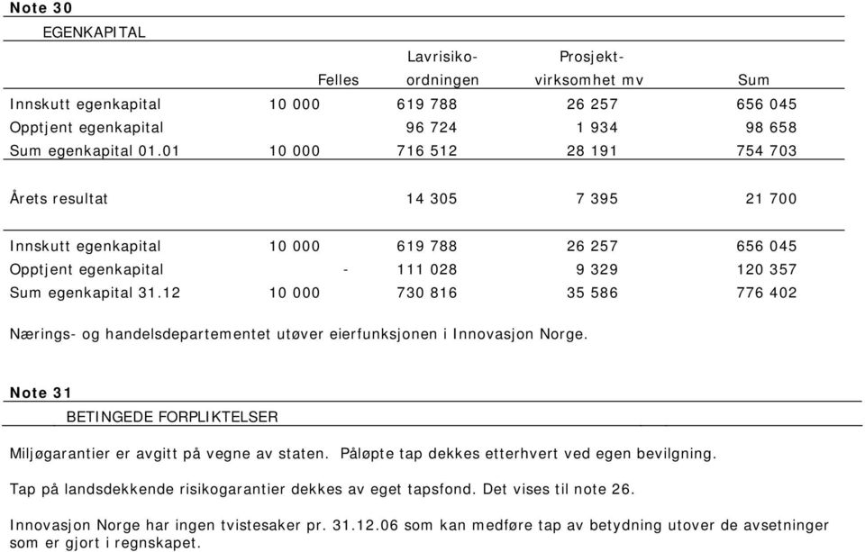 12 10 000 730 816 35 586 776 402 Nærings- og handelsdepartementet utøver eierfunksjonen i Innovasjon Norge. Note 31 BETINGEDE FORPLIKTELSER Miljøgarantier er avgitt på vegne av staten.