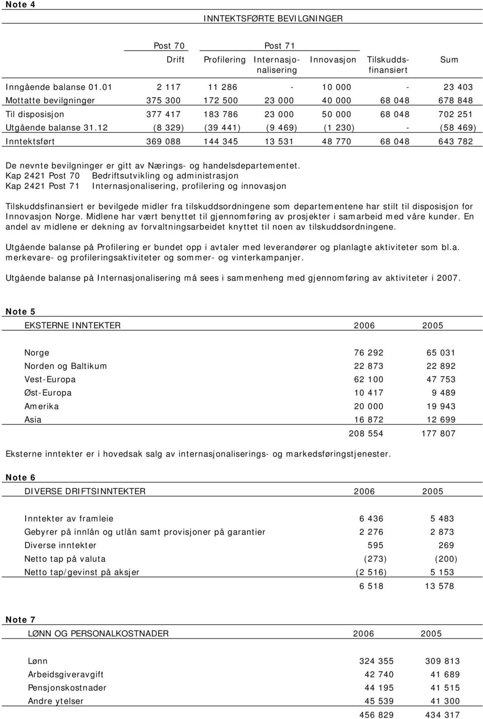 12 (8 329) (39 441) (9 469) (1 230) - (58 469) Inntektsført 369 088 144 345 13 531 48 770 68 048 643 782 De nevnte bevilgninger er gitt av Nærings- og handelsdepartementet.