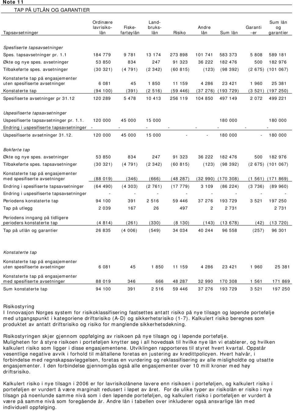 avsetninger (30 321) (4 791) (2 342) (60 815) (123) (98 392) (2 675) (101 067) Konstaterte tap på engasjementer uten spesifiserte avsetninger 6 081 45 1 850 11 159 4 286 23 421 1 960 25 381