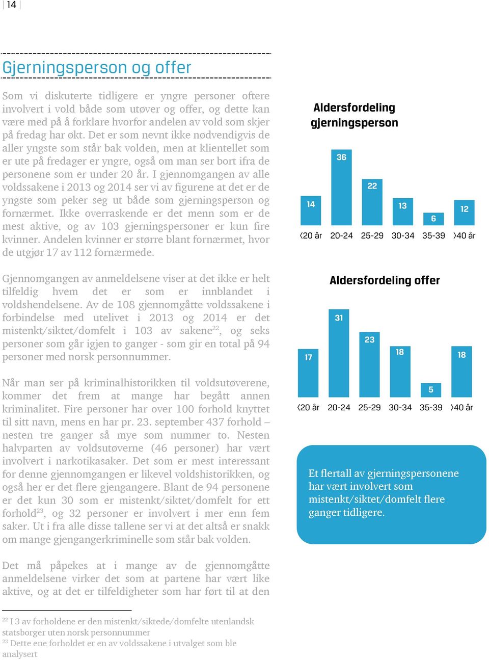 I gjennomgangen av alle voldssakene i 2013 og 2014 ser vi av figurene at det er de yngste som peker seg ut både som gjerningsperson og fornærmet.