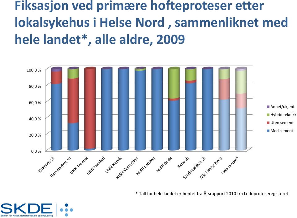 40,0 % 20,0 % Annet/ukjent Hybrid teknikk Uten sement Med sement 0,0 %