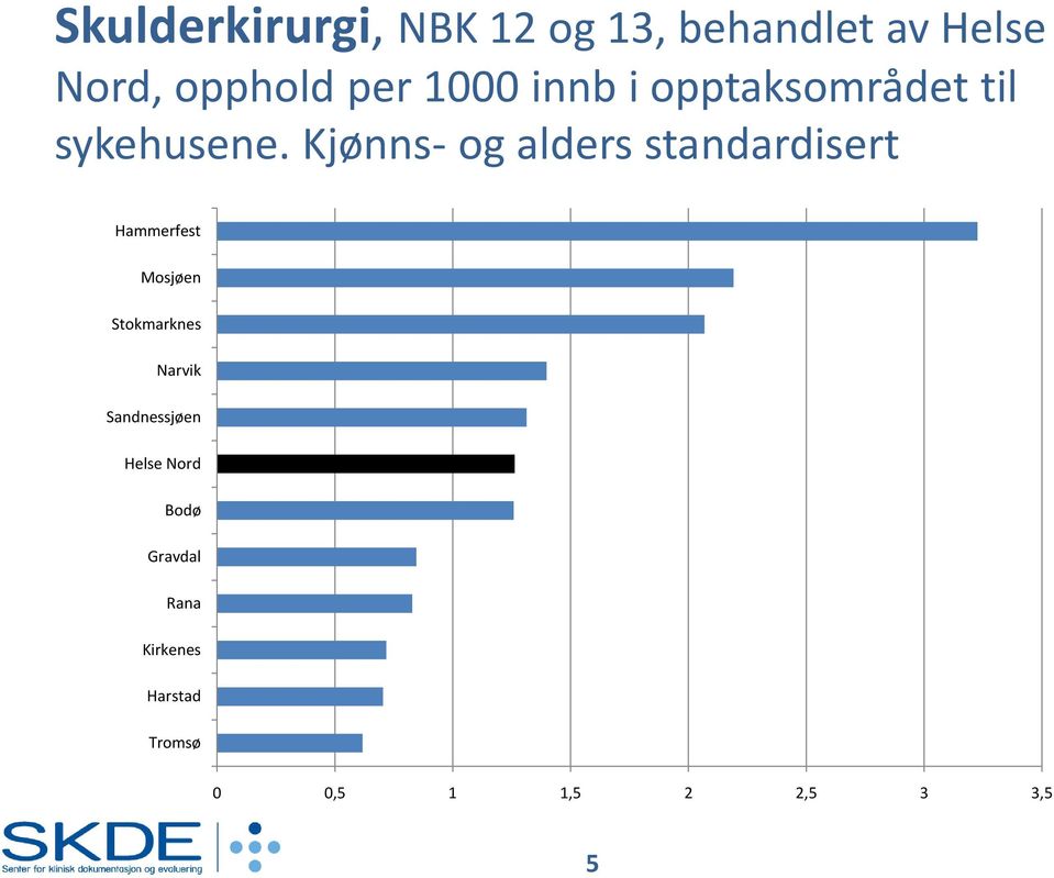 Kjønns- og alders standardisert Hammerfest Mosjøen Stokmarknes