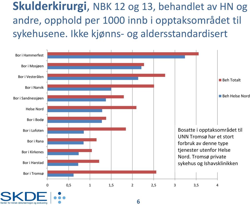 Beh Helse Nord Helse Nord Bor i Bodø Bor i Lofoten Bor i Rana Bor i Kirkenes Bor i Harstad Bosatte i opptaksområdet til UNN