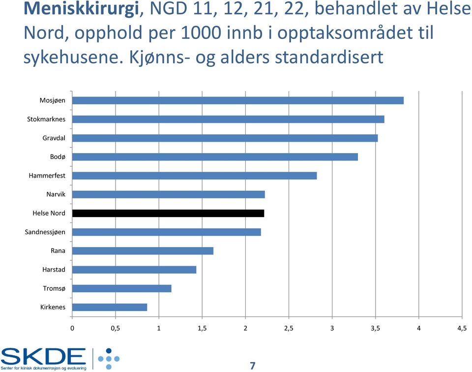 Kjønns- og alders standardisert Mosjøen Stokmarknes Gravdal Bodø