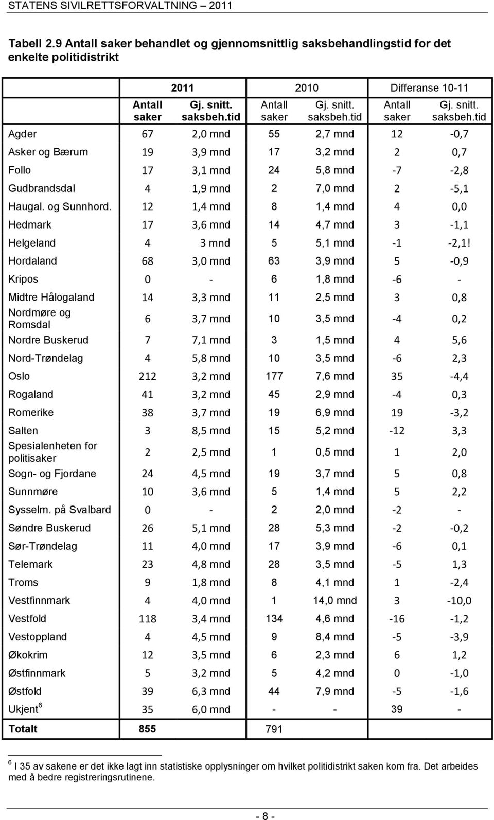 og Sunnhord. 12 1,4 mnd 8 1,4 mnd 4 0,0 Hedmark 17 3,6 mnd 14 4,7 mnd 3-1,1 Helgeland 4 3 mnd 5 5,1 mnd -1-2,1!