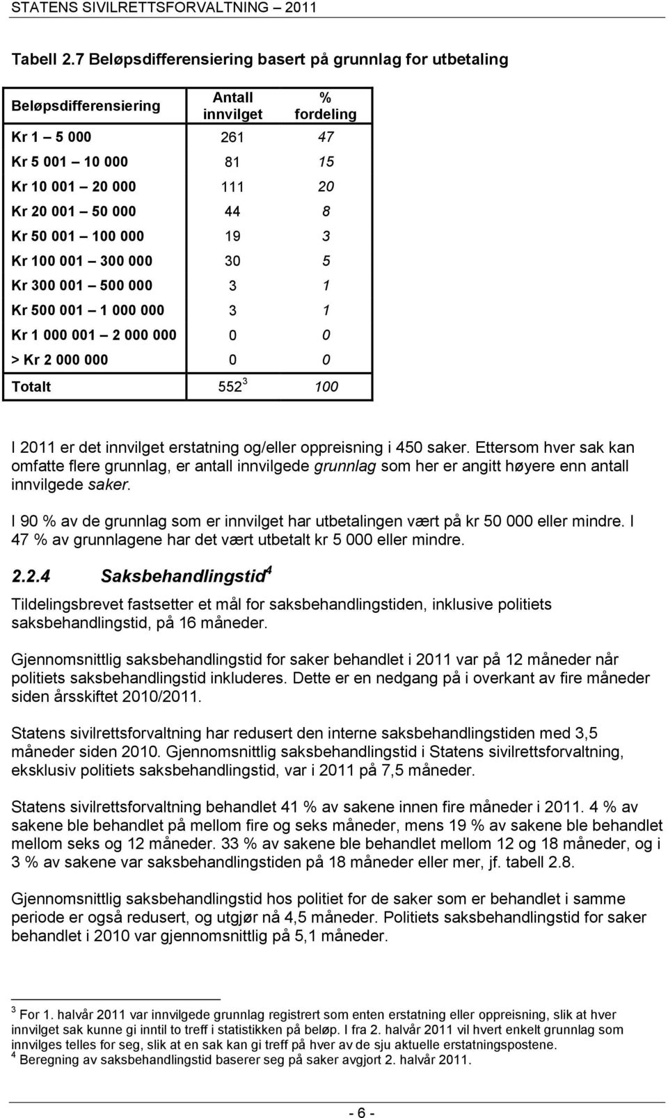 50 001 100 000 19 3 Kr 100 001 300 000 30 5 Kr 300 001 500 000 3 1 Kr 500 001 1 000 000 3 1 Kr 1 000 001 2 000 000 0 0 > Kr 2 000 000 0 0 Totalt 552 3 100 I 2011 er det innvilget erstatning og/eller