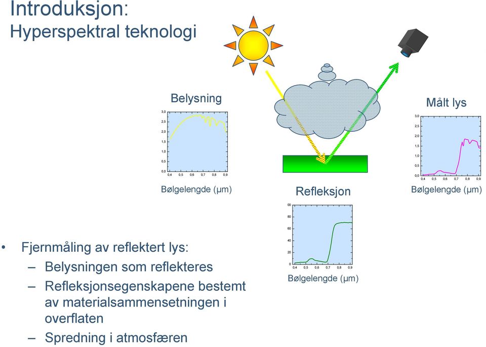 (μm) 00 80 60 Fjernmåling av reflektert lys: Belysningen som reflekteres Refleksjonsegenskapene bestemt