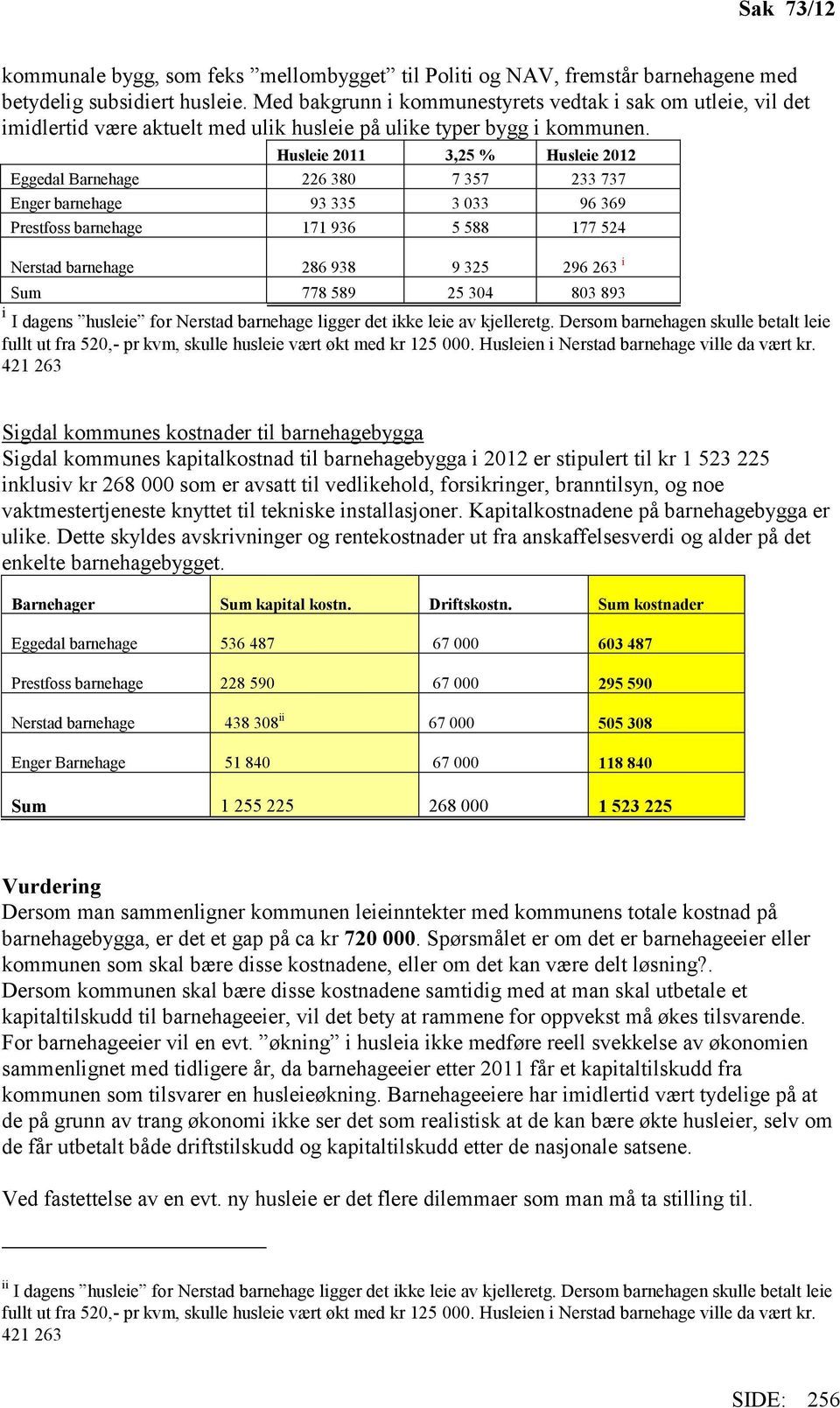 Husleie 2011 3,25 % Husleie 2012 Eggedal Barnehage 226 380 7 357 233 737 Enger barnehage 93 335 3 033 96 369 Prestfoss barnehage 171 936 5 588 177 524 Nerstad barnehage 286 938 9 325 296 263 i Sum