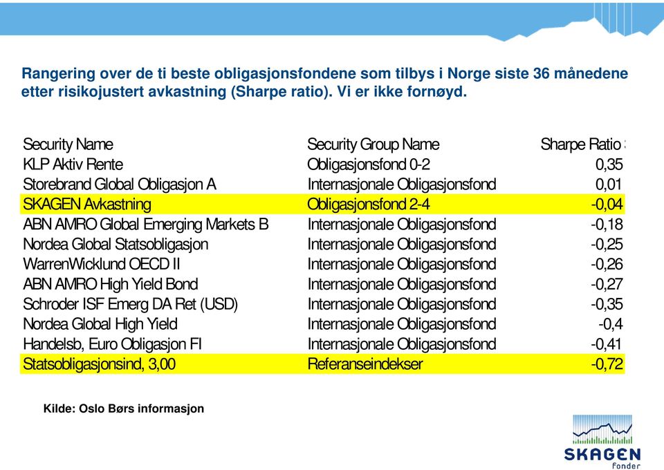 -0,04 ABN AMRO Global Emerging Markets B Internasjonale Obligasjonsfond -0,18 Nordea Global Statsobligasjon Internasjonale Obligasjonsfond -0,25 WarrenWicklund OECD II Internasjonale Obligasjonsfond