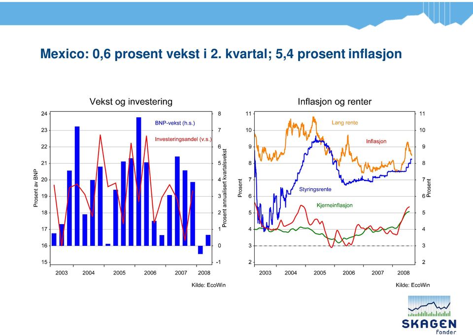 2. kvartal; 5,4