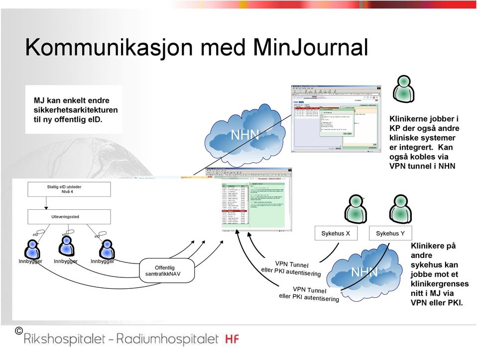 Kan også kobles via VPN tunnel i NHN Statlig eid utsteder Nivå 4 Utleveringssted eid Innbygger eid Innbygger Sykehus X eid Innbygger Offentlig