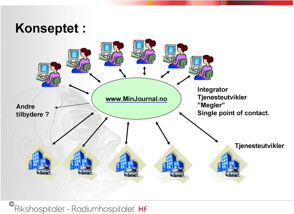 Integrator Tjenesteutvikler