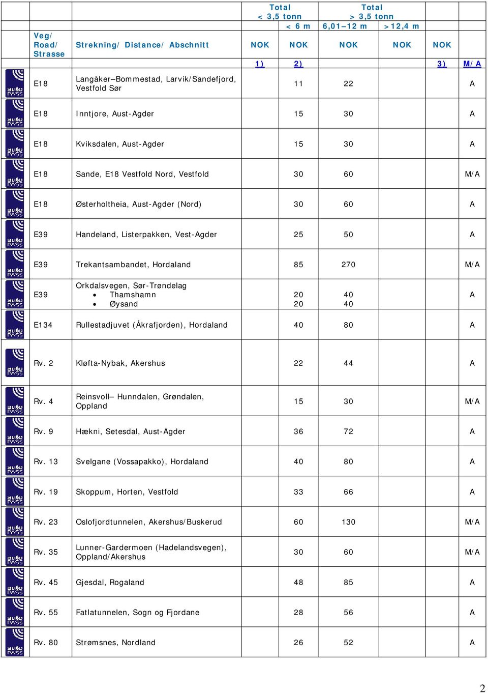 Thamshamn Øysand E134 Rullestadjuvet (Åkrafjorden), Hordaland 80 Rv. 2 Kløfta-Nybak, kershus 22 44 Rv. 4 Reinsvoll Hunndalen, Grøndalen, 30 M/ Rv. 9 Hækni, Setesdal, ust-gder 36 72 Rv.