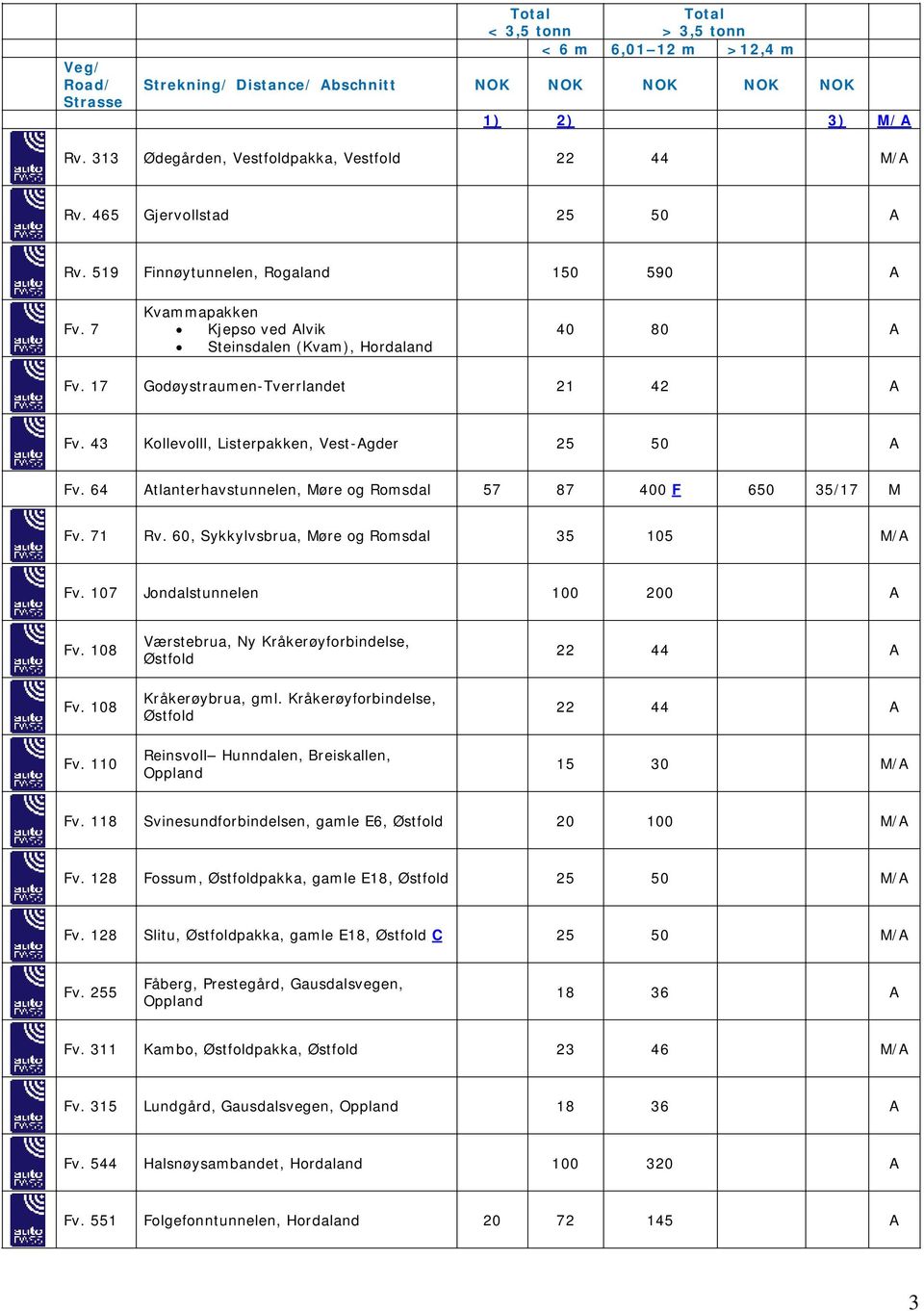 64 tlanterhavstunnelen, Møre og Romsdal 57 87 0 F 650 35/17 M Fv. 71 Rv. 60, Sykkylvsbrua, Møre og Romsdal 35 105 M/ Fv. 107 Jondalstunnelen 100 0 Fv. 108 Fv.