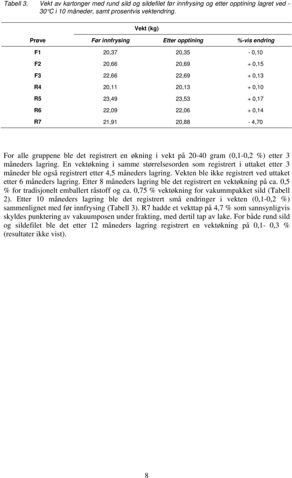 20,88-4,70 For alle gruppene ble det registrert en økning i vekt på 20-40 gram (0,1-0,2 %) etter 3 måneders lagring.
