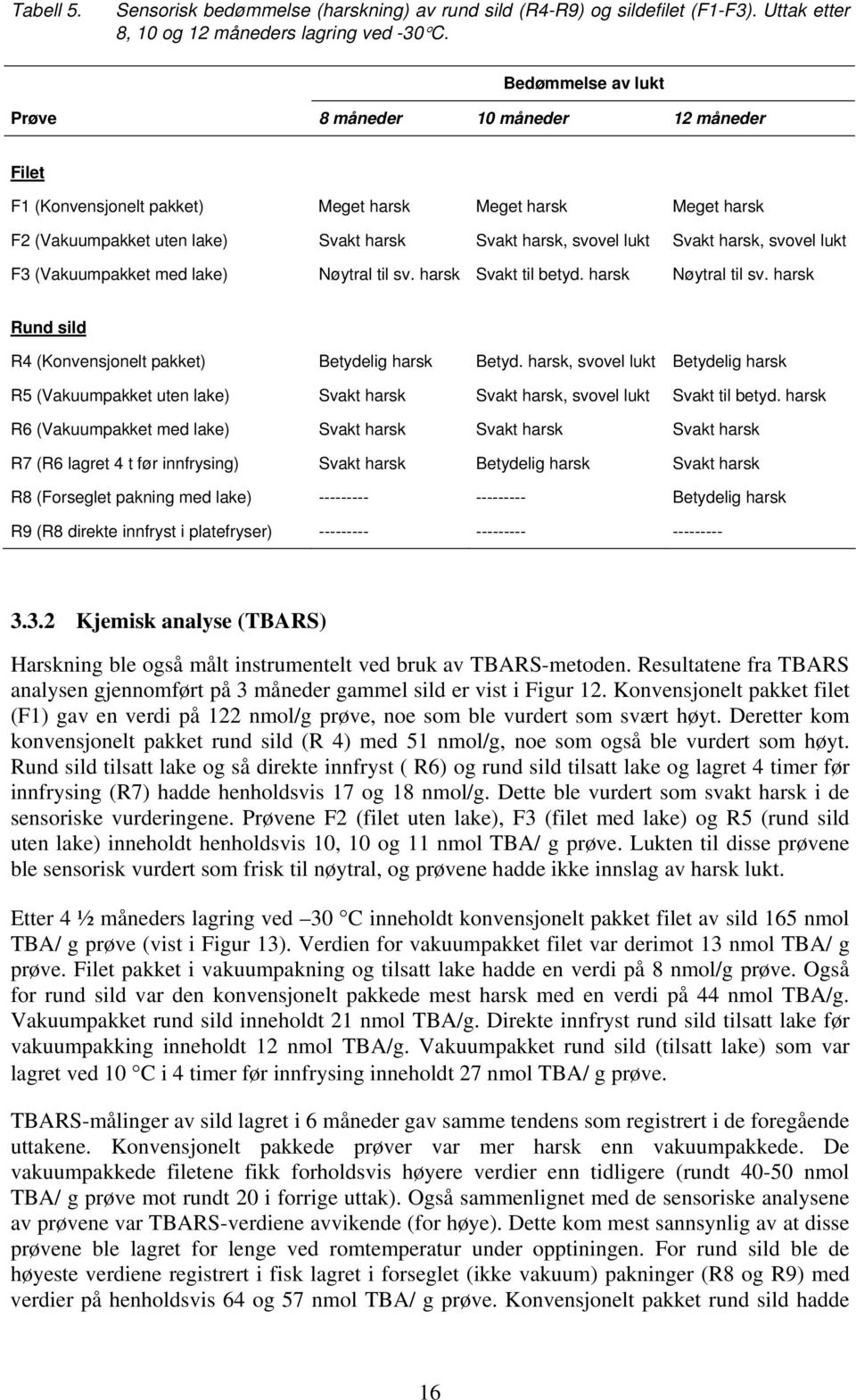 harsk, svovel lukt F3 (Vakuumpakket med lake) Nøytral til sv. harsk Svakt til betyd. harsk Nøytral til sv. harsk Rund sild R4 (Konvensjonelt pakket) Betydelig harsk Betyd.