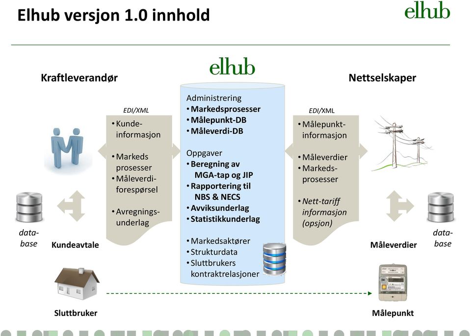 EDI/XML Målepunktinformasjon Kundeavtale Markeds prosesser Måleverdiforespørsel Avregningsunderlag Oppgaver Beregning av