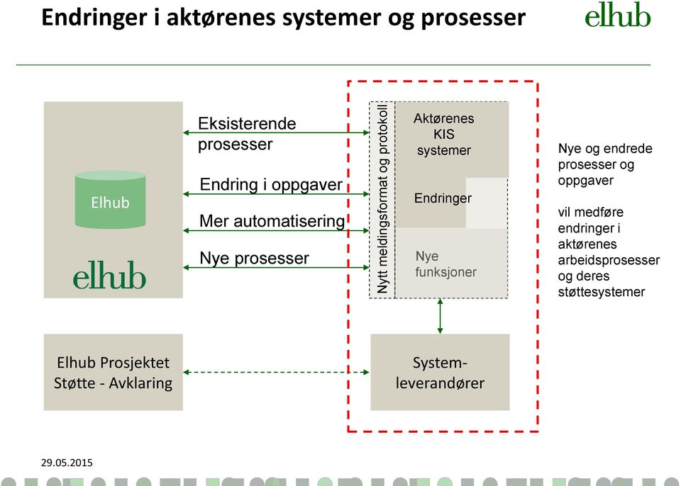 Nye funksjoner Nye og endrede prosesser og oppgaver vil medføre endringer i aktørenes