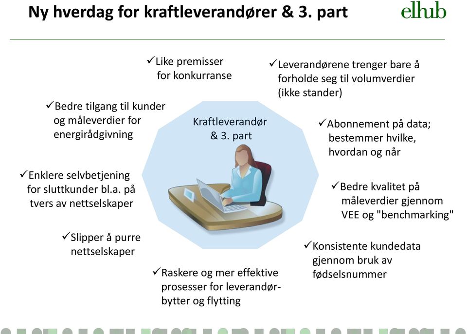 part Leverandørene trenger bare å forholde seg til volumverdier (ikke stander) Abonnement på data; bestemmer hvilke, hvordan og når Enklere