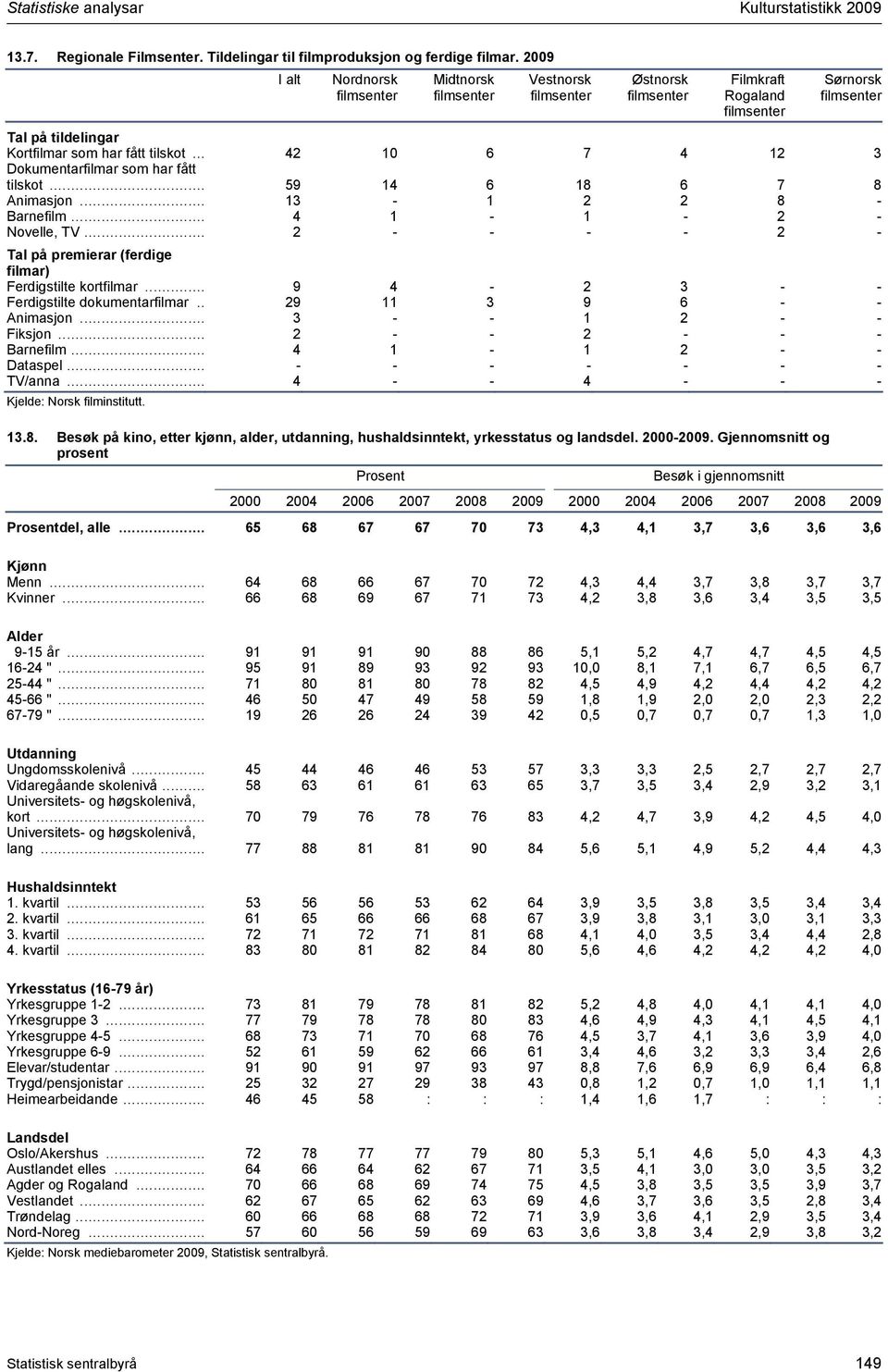 .. 59 4 6 8 6 7 8 Animasjon... 3-2 2 8 - Barnefilm... 4 - - 2 - Novelle, TV... 2 - - - - 2 - Tal på premierar (ferdige filmar) Ferdigstilte kortfilmar... 9 4-2 3 - - Ferdigstilte dokumentarfilmar.