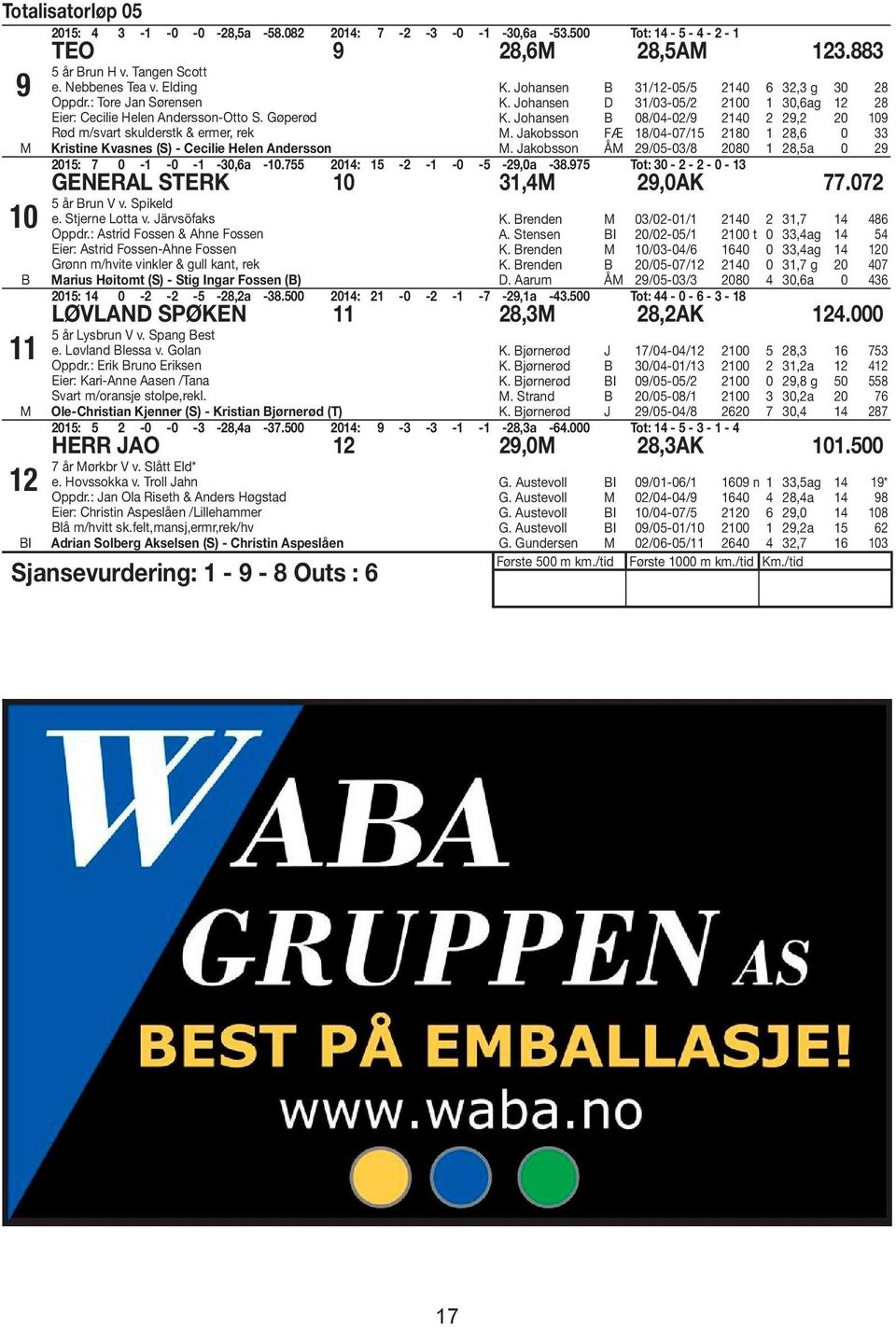 ohansen D /0-0/ 0 0,ag 8 K. ohansen 08/0-0/ 0, 0. akobsson FÆ 8/0-0/ 80 8, 0. akobsson Å /0-0/8 080 8,a 0 0: 0 - -0 - -0,a -. 0: - - -0 - -,0a -8. Tot: 0 - - - 0 - GENERAL STERK,,0AK.0 år run V v.