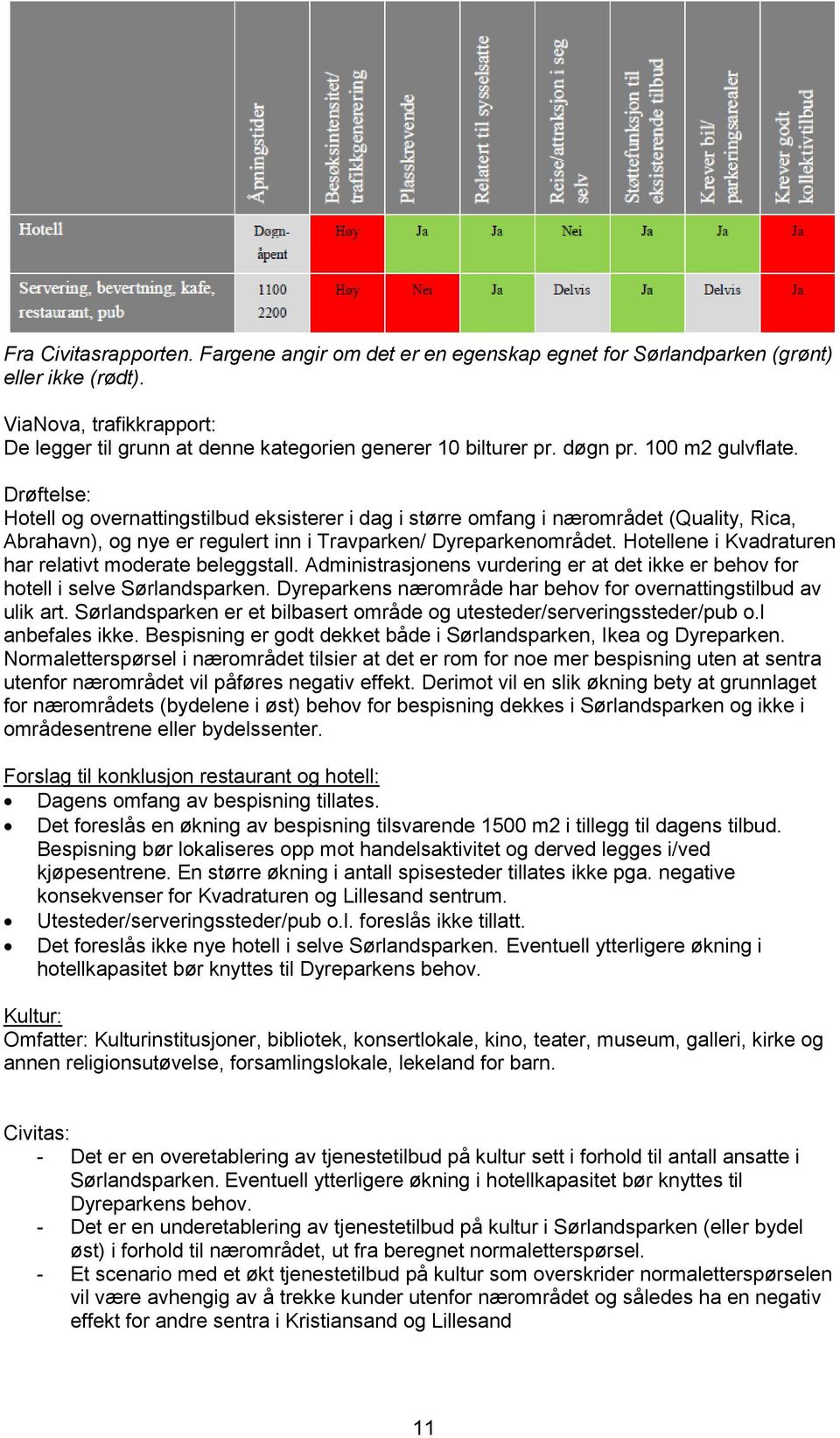 Hotellene i Kvadraturen har relativt moderate beleggstall. Administrasjonens vurdering er at det ikke er behov for hotell i selve Sørlandsparken.