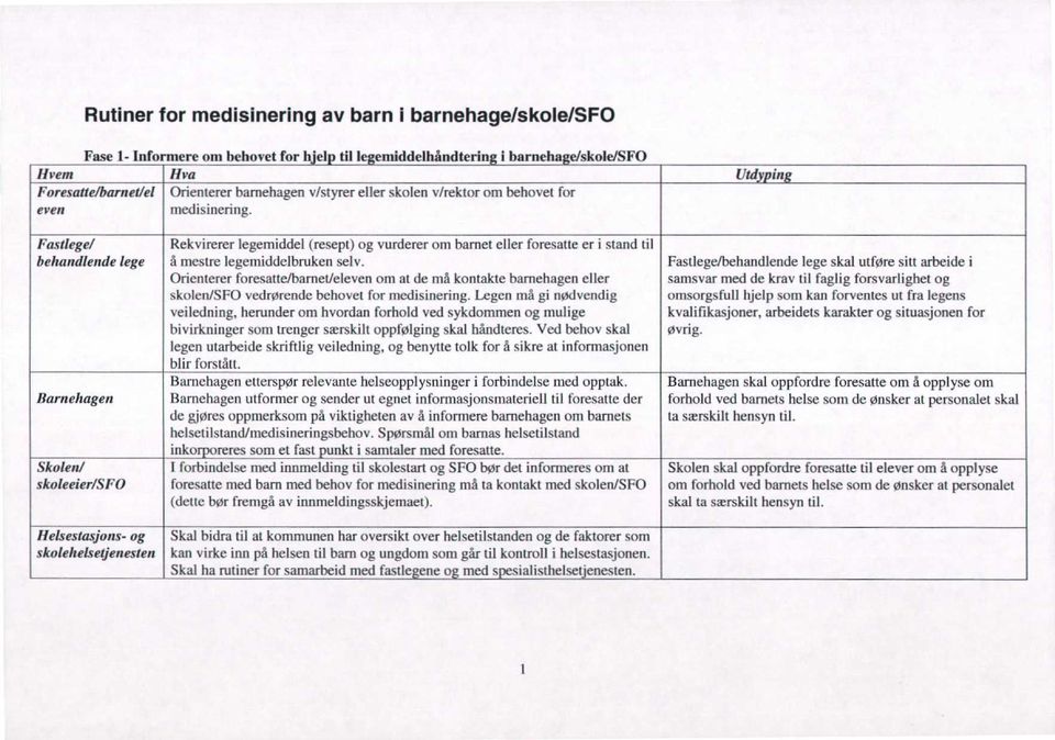 Utd in Fastlege/ behandlende lege Barnehagen Skolen/ skoleeier/sfo Helsestasjons- og skolehelsetjenesten Rekvirerer legemiddel (resept) og vurderer om barnet eller foresatte er i stand til å mestre