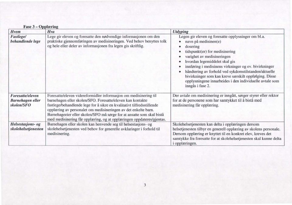 Foresatte/eleven videreformidler informasjon om medisinering til barnehagen eller skolen/sfo.