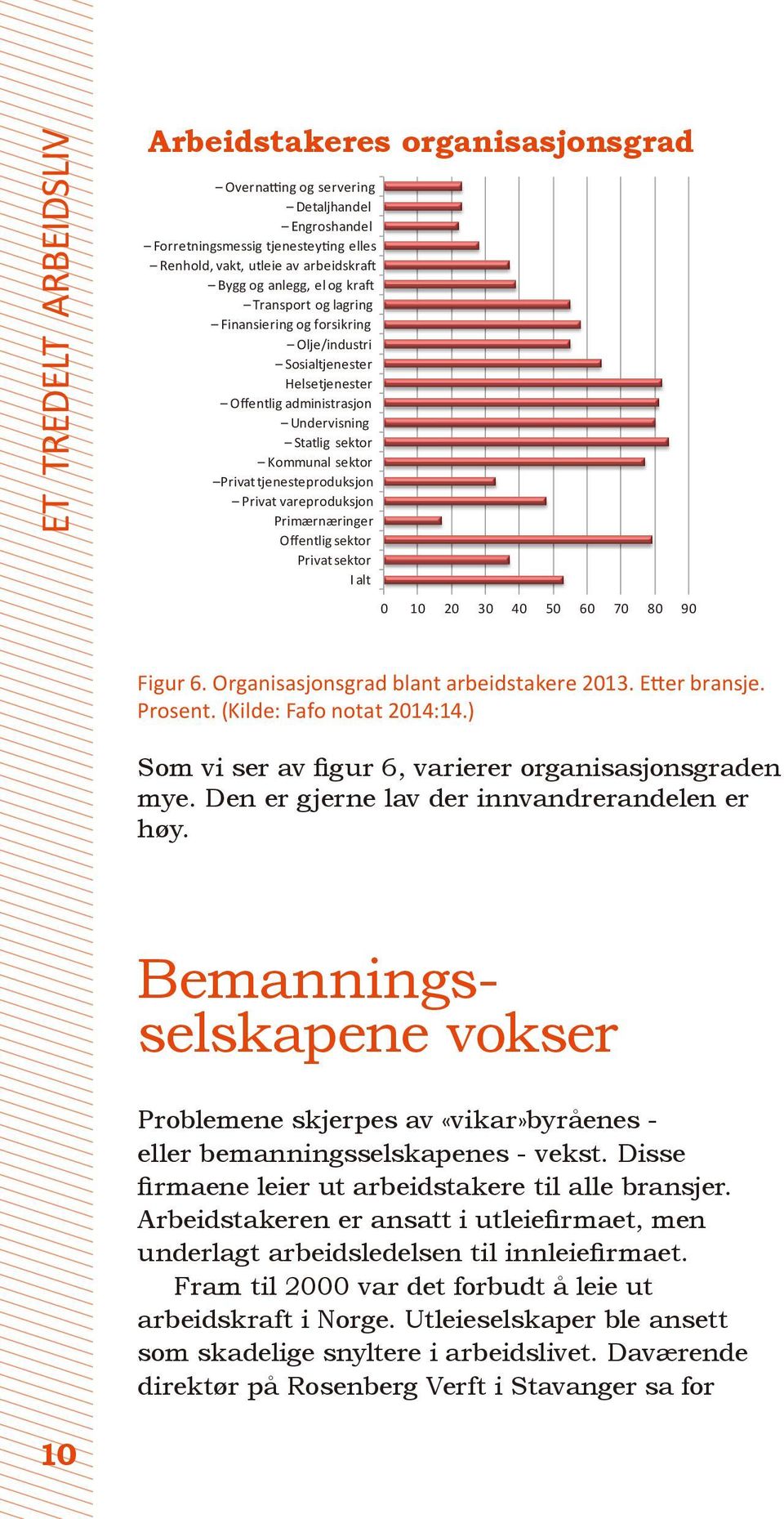 tjenesteproduksjon Privat vareproduksjon Primærnæringer Offentlig sektor Privat sektor I alt 0 10 20 30 40 50 60 70 80 90 Series1 Figur 6. Organisasjonsgrad blant arbeidstakere 2013. Etter bransje.