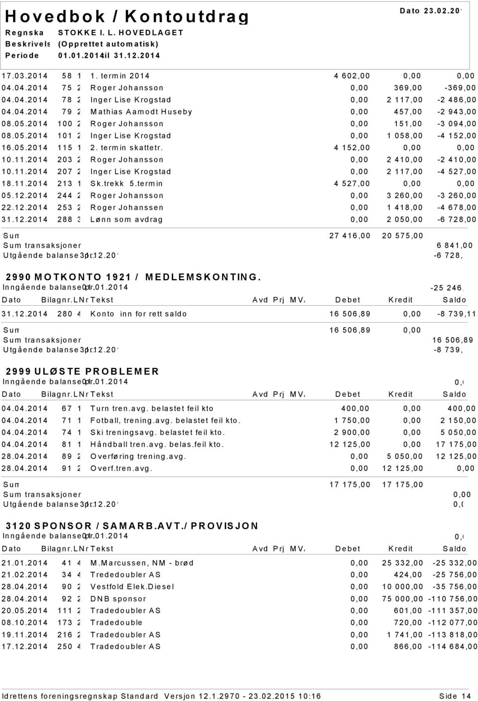 11.2014 213 1 Sk.trekk 5.termin 4 527,00 05.12.2014 244 2 Roger Johansson 3 26-3 26 22.12.2014 253 2 Roger Johanssen 1 418,00-4 678,00 31.12.2014 288 3 Lønn som avdrag 2 05-6 728,00 27 416,00 20 575,00 transaksjoner 6 841,00 Utgående balanse 31.