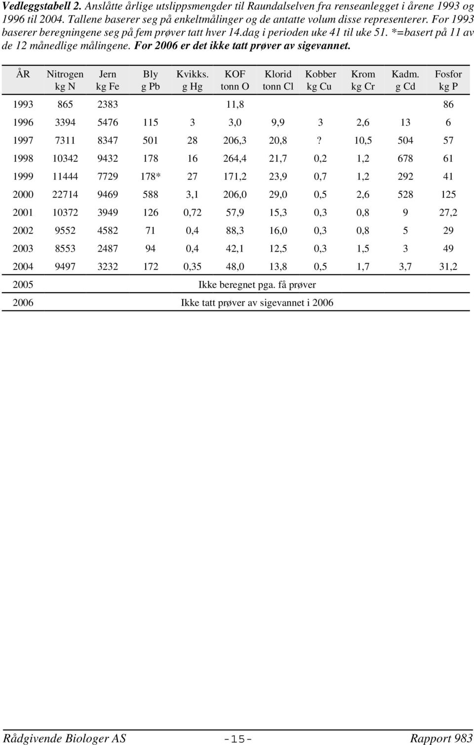 ÅR Nitrogen kg N Jern kg Fe Bly g Pb Kvikks. g Hg KOF tonn O Klorid tonn Cl Kobber kg Cu Krom kg Cr Kadm.