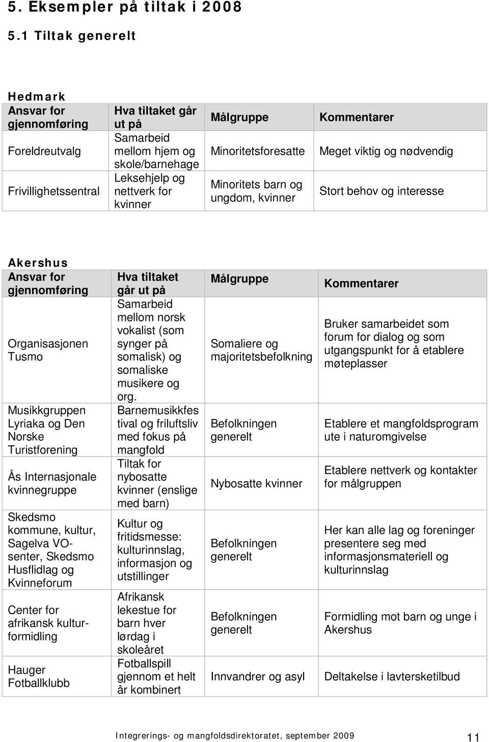 kvinner Meget viktig og nødvendig Stort behov og interesse Akershus Organisasjonen Tusmo Musikkgruppen Lyriaka og Den Norske Turistforening Ås Internasjonale kvinnegruppe Skedsmo kommune, kultur,