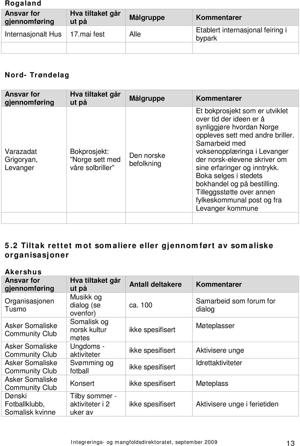 bokprosjekt som er utviklet over tid der ideen er å synliggjøre hvordan Norge oppleves sett med andre briller.