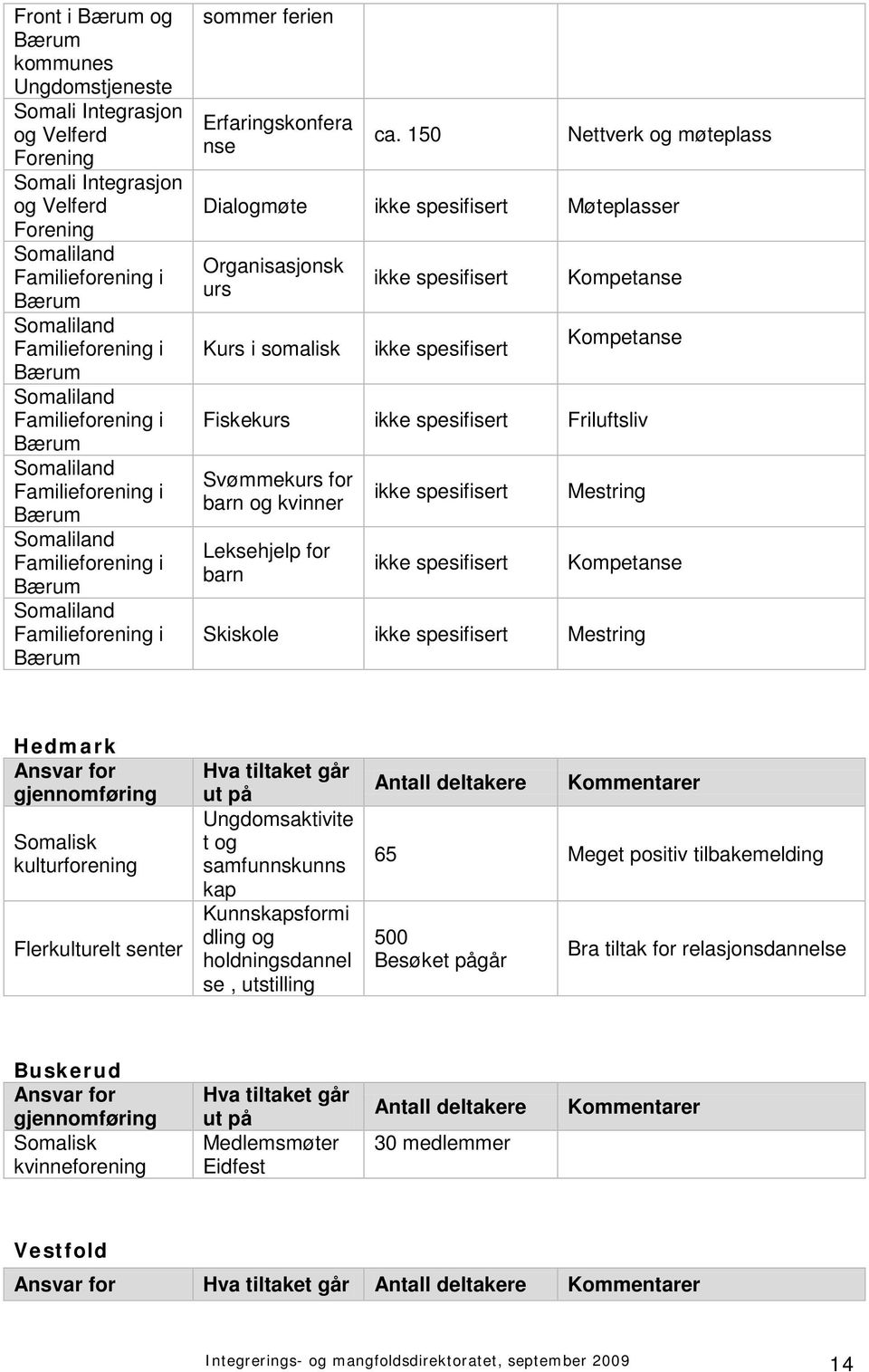 150 Nettverk og møteplass Dialogmøte Møteplasser Organisasjonsk urs Kurs i somalisk Kompetanse Kompetanse Fiskekurs Friluftsliv Svømmekurs for barn og kvinner Leksehjelp for barn Mestring Kompetanse